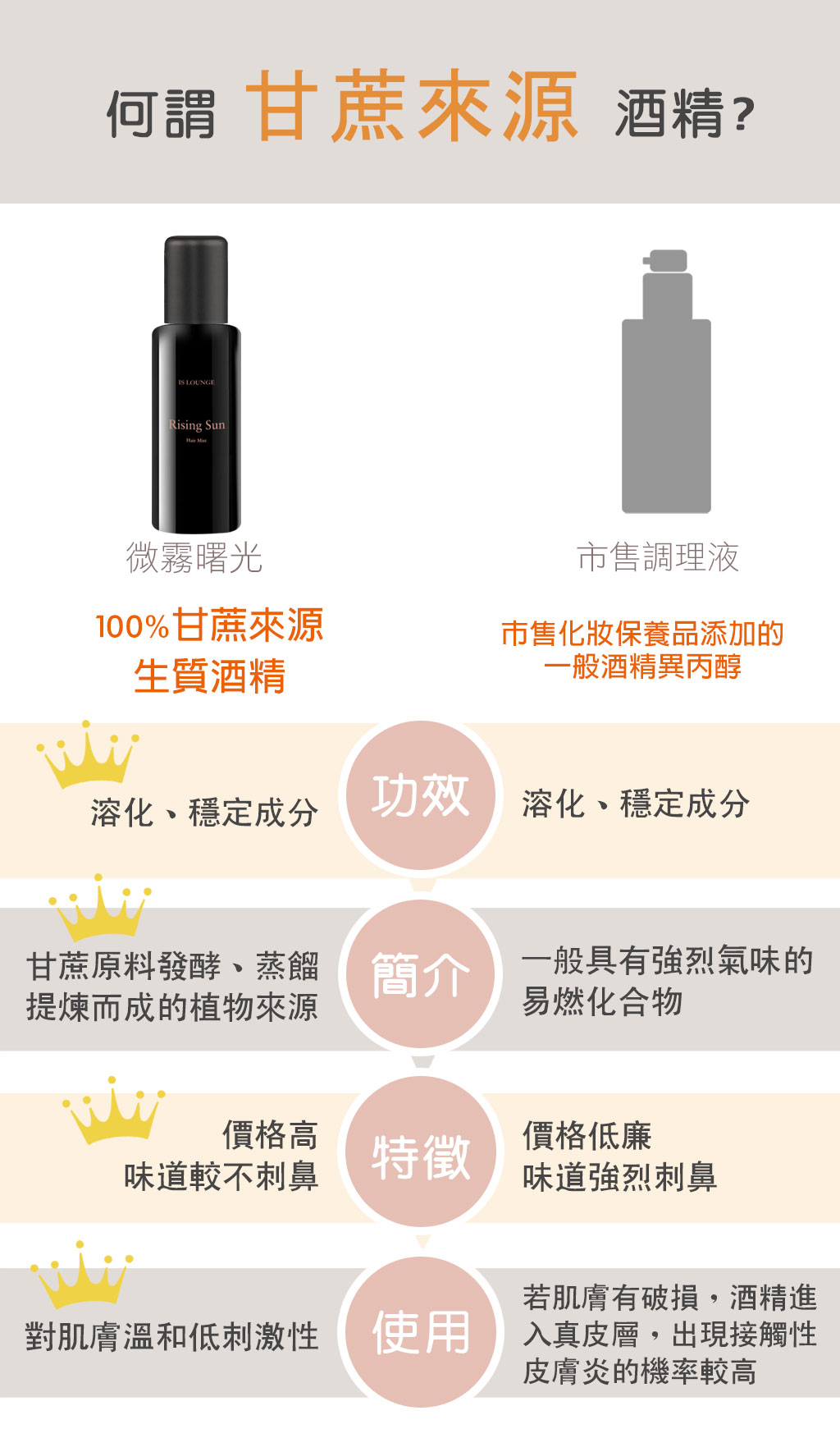 Is Lounge嗜香氛 微霧曙光-奇亞籽復甦因子豐盈髮霧(120ml) 100%甘蔗來源酒精